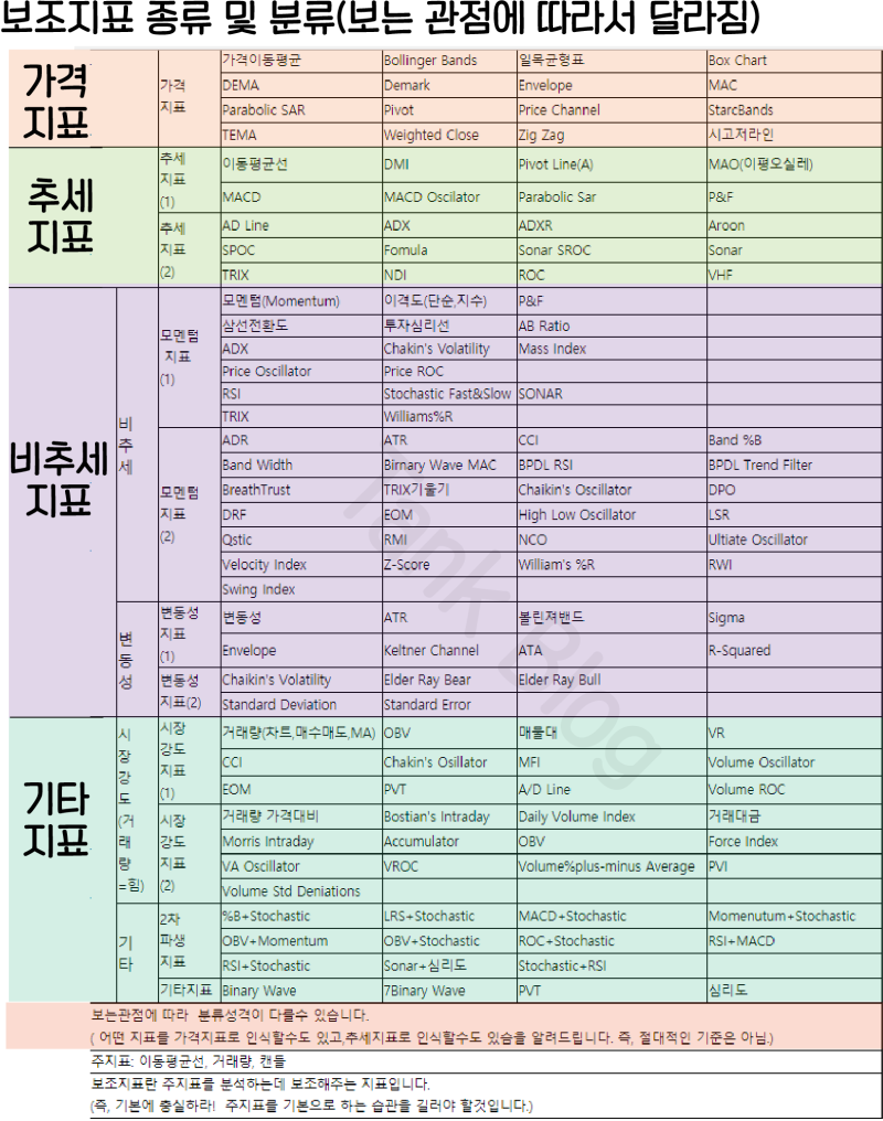 주식 기술적지표와 보조지표 종류와 사용법과 매매기법에 대해서 : 네이버 블로그