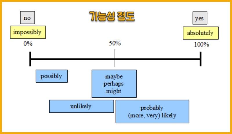 Maybe Probably Perhaps 뭐야 다 같은거야 아 헷갈려 룩룩잉글리쉬 네이버 블로그 Maybe Probably Perhaps 뭐야 다 같은거야 아 헷갈려 룩룩잉글리쉬 네이버 블로그