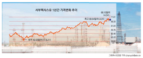 국제유가 '70달러' 초읽기…세계 경제 약일까 독일까? 국제유가 '70달러' 초읽기…세계 경제 약일까 독일까?