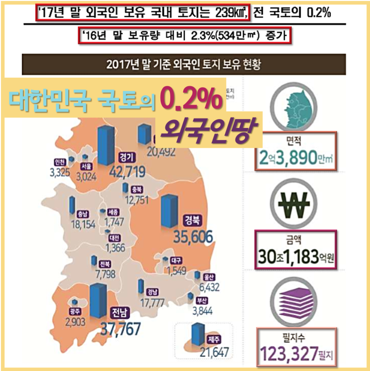 대한민국 국토의 0.2% 외국인땅 / 2017년 말 기준 외국인 토지 보유 현황 (평택땅, 토지투자)