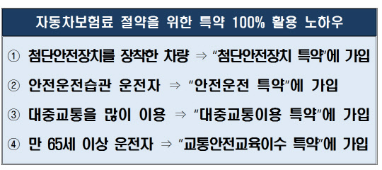 금감원,"차 보험특약 으로 보험료 할인 받으세요" 금감원,"차 보험특약 으로 보험료 할인 받으세요"