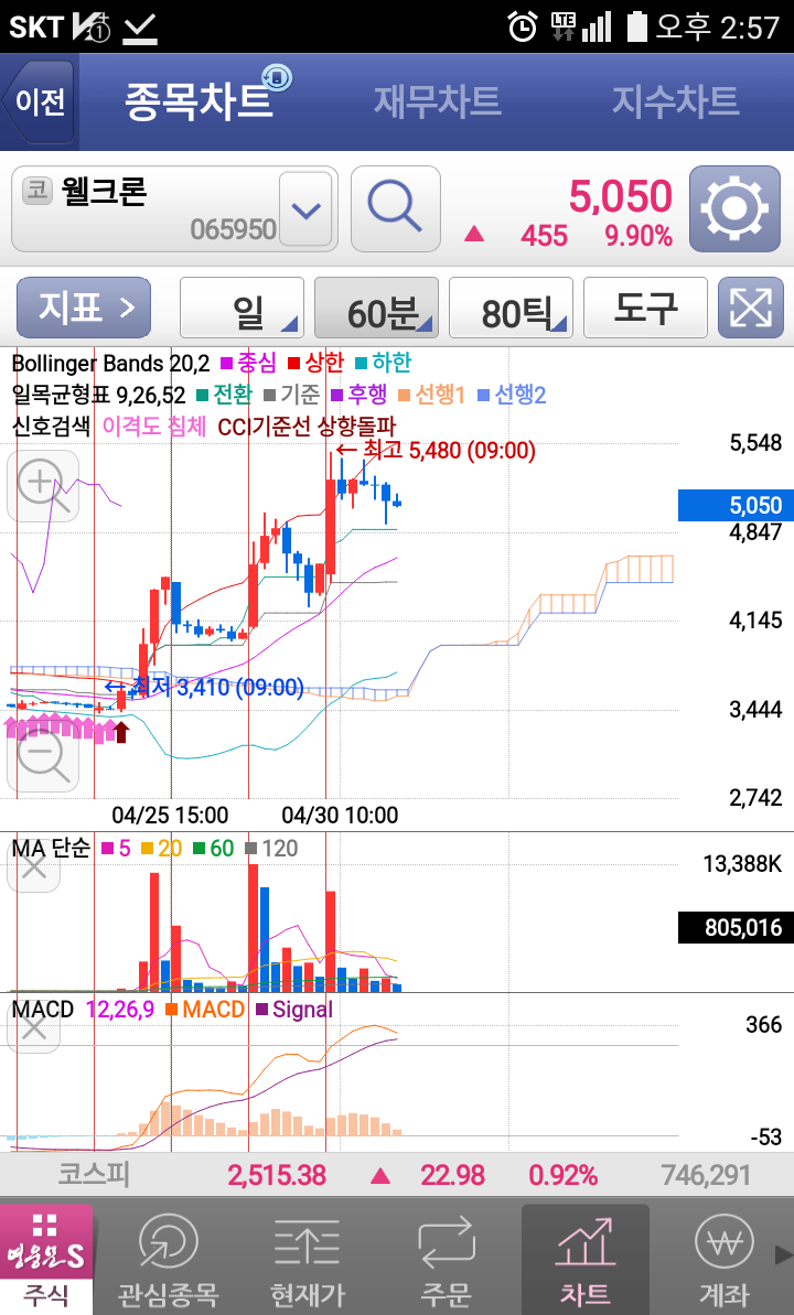 일목균형표 차트매매시 각 선들의 의미와 매수/매도점 포착 : 네이버 블로그