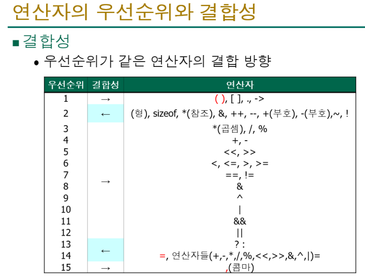  [ppt] 우선순위와 결합성