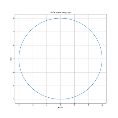 [파이썬 수학] 원(Circle)의 방정식 ① - matplotlib : 네이버 블로그