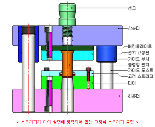 프레스 금형의 구조 : 네이버 블로그 프레스 금형의 구조 : 네이버 블로그