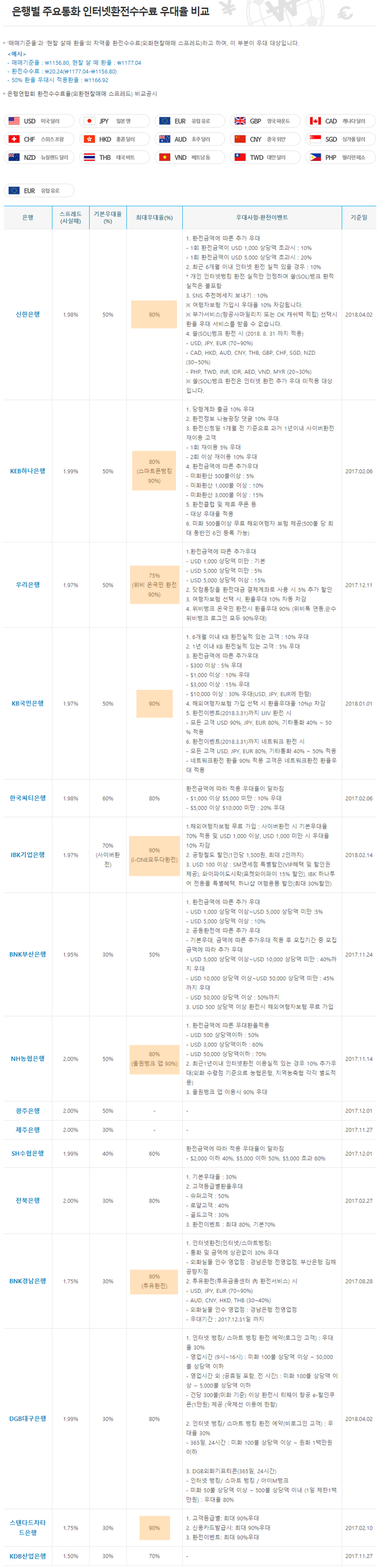 유로! 달러! 인터넷 환전, 환전 어플 이용 : 환전수수료 비교하기 : 네이버 블로그