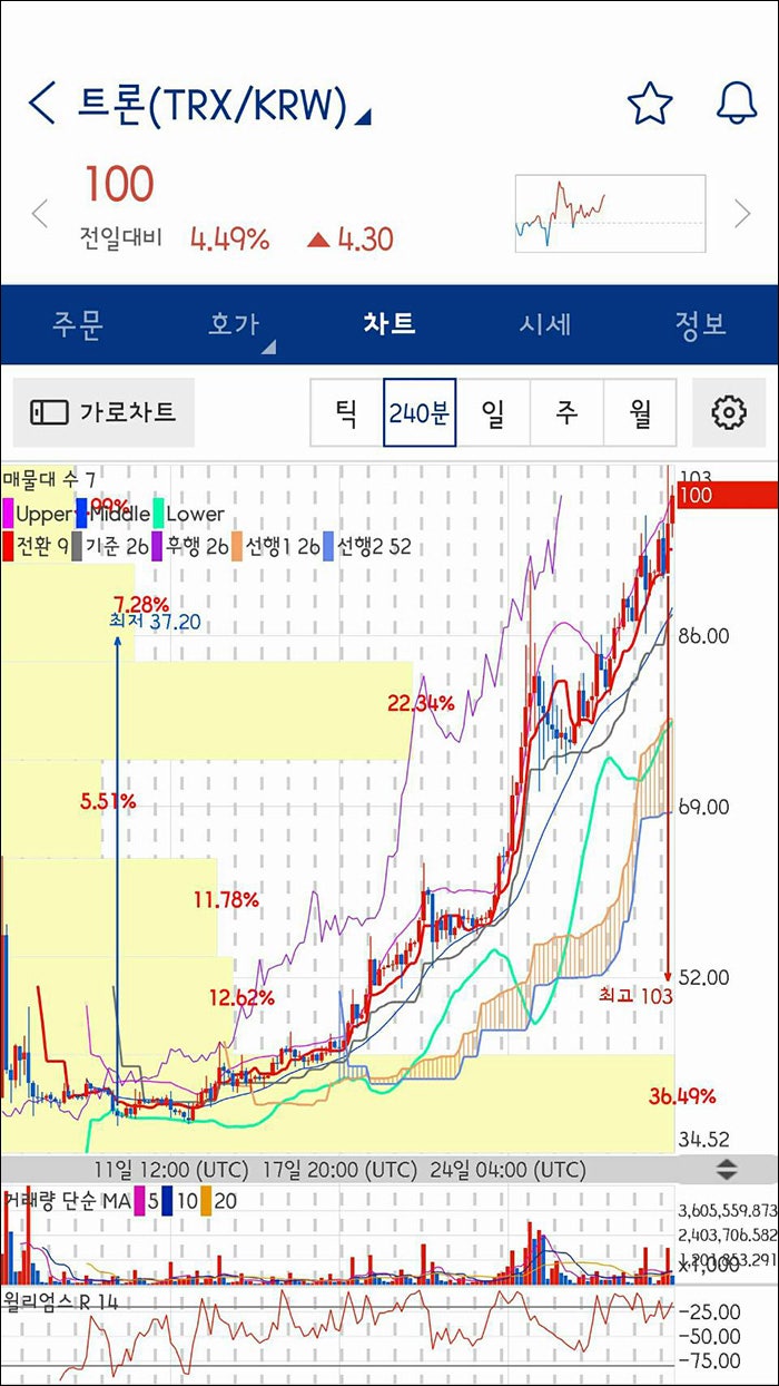 비트코인】2018년 트론 코인 전망 : 네이버 블로그