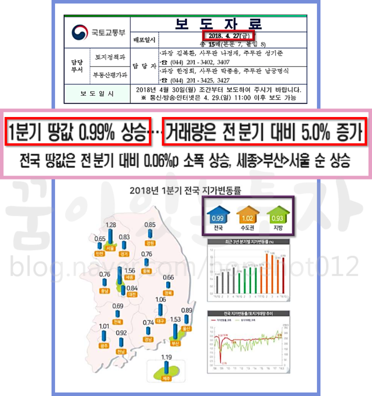 2018년 1분기 땅값은 얼마나 올랐고 평택땅은 얼마나 올랐을까?