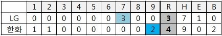 2018년 5월 2일 수요일 프로야구 경기결과