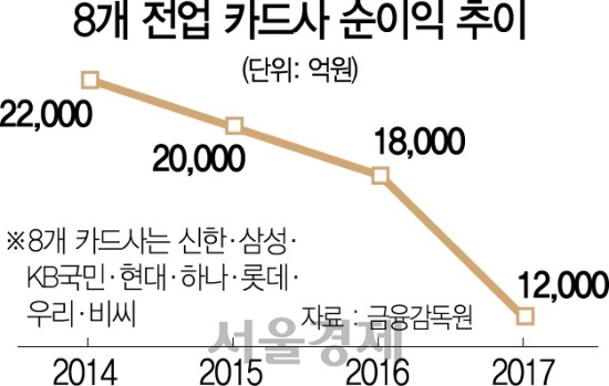 대형가맹점 주유소도 "수수료 인하"…사면초가 카드사 대형가맹점 주유소도 "수수료 인하"…사면초가 카드사