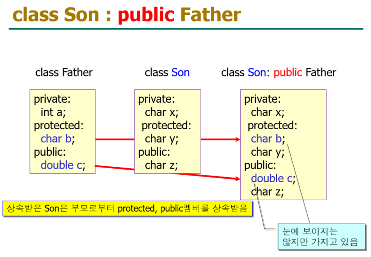  상속접근제어에 다른 상속 내용