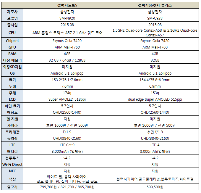 갤럭시노트5 스펙 알아봅시다 네이버 블로그