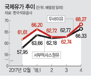 유가 ‘70달러 시대’… 속타는 油化·정유업계 유가 ‘70달러 시대’… 속타는 油化·정유업계