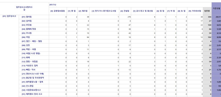  17년 재해자 업종별 발생형태