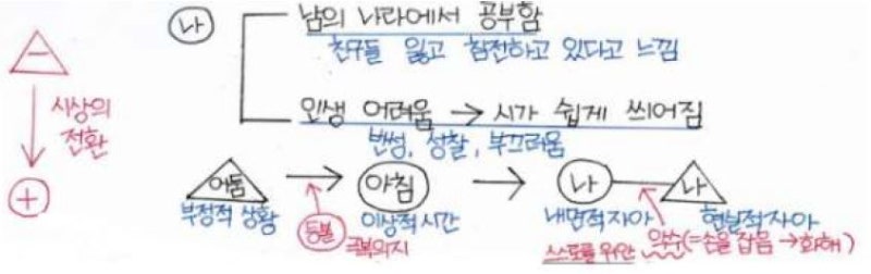윤동주 쉽게 쓰여진 시 해석 및 풀이 네이버 블로그
