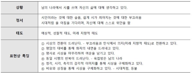 윤동주 쉽게 쓰여진 시 해석 및 풀이 네이버 블로그
