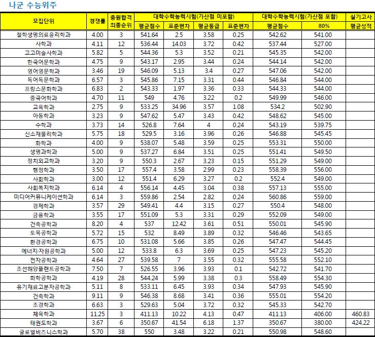 동아대 2018 정시등급 - 경북대 갤러리