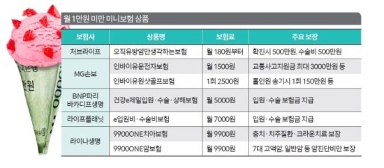 [쫄깃한 보험이야기] 보험료 1000원 내외 미니보험, 도움될까