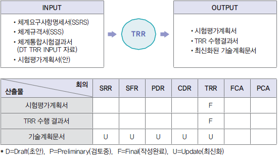 TRR(Test Readiness Review, 시험준비상태검토) : 네이버 블로그