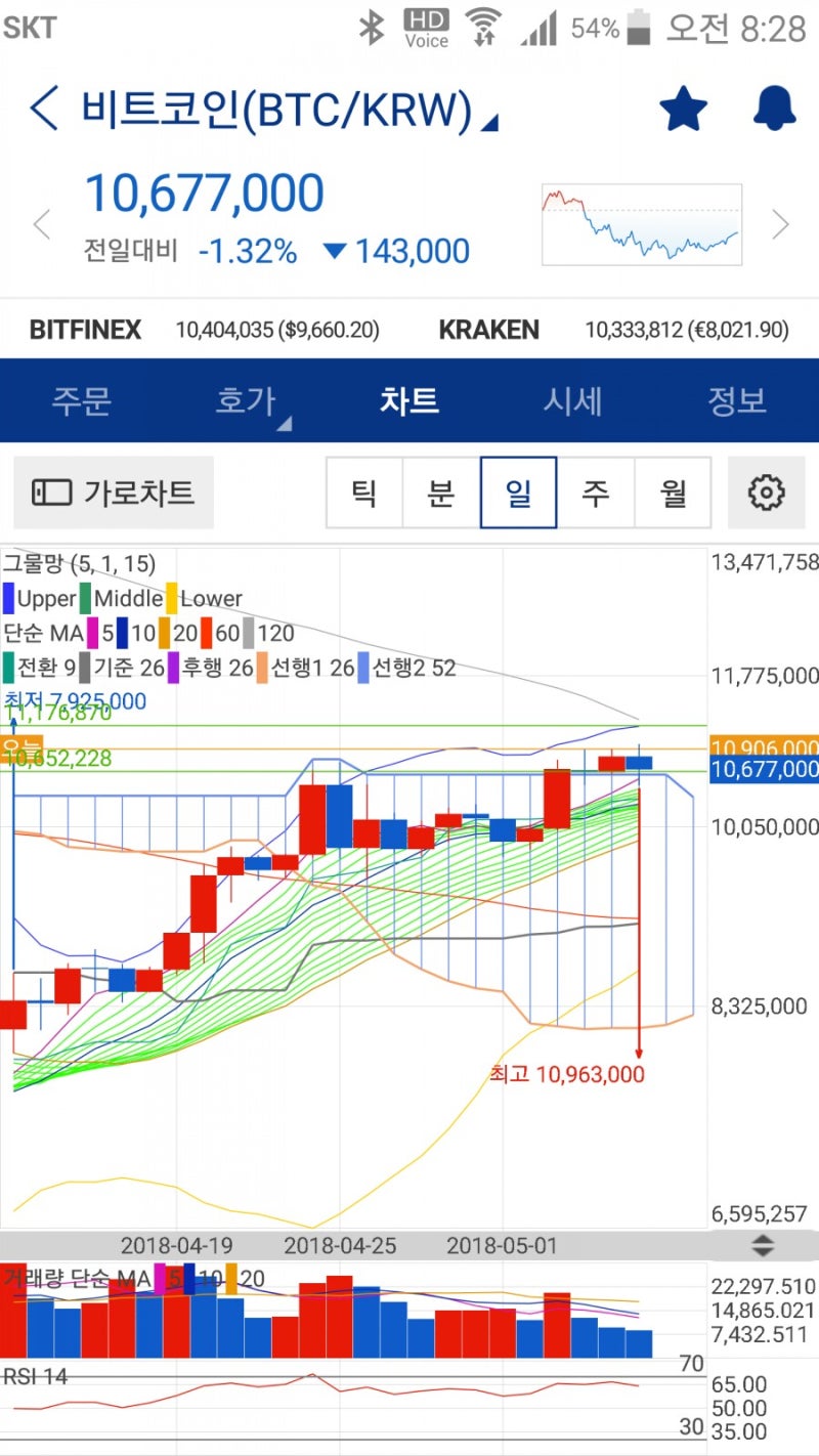 비트코인 5월 7일 월요일 장 시작전 시세 전망 : 네이버 블로그
