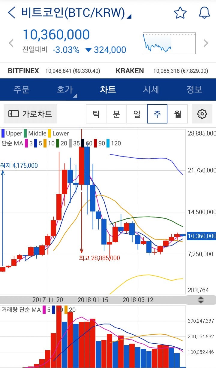 □ 5월 7일 가상화폐 동향 : 네이버 블로그