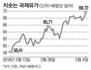 불붙은 국제유가 70달러 턱밑까지…WTI 69.7弗 3년반만에 최고 불붙은 국제유가 70달러 턱밑까지…WTI 69.7弗 3년반만에 최고