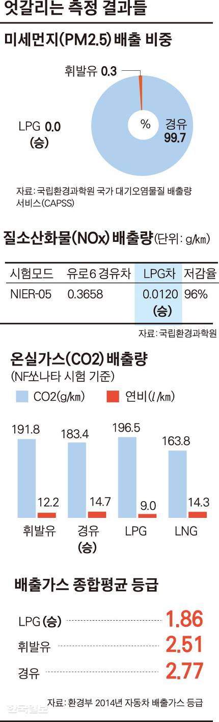 "내가 더 친환경" 휘발유 vs 경유, 누가 맞을까 "내가 더 친환경" 휘발유 vs 경유, 누가 맞을까