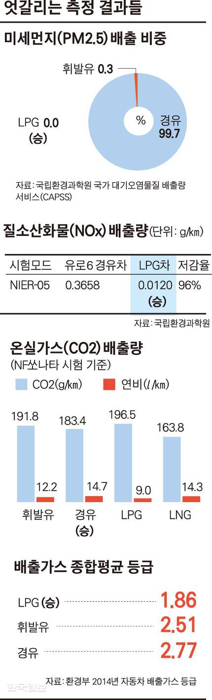 "내가 더 친환경" 휘발유 vs 경유, 누가 맞을까