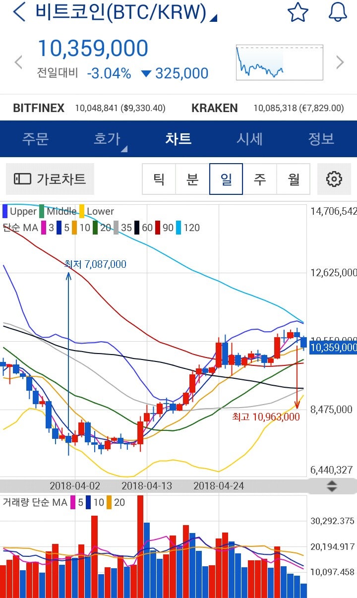 □ 5월 7일 가상화폐 동향 : 네이버 블로그