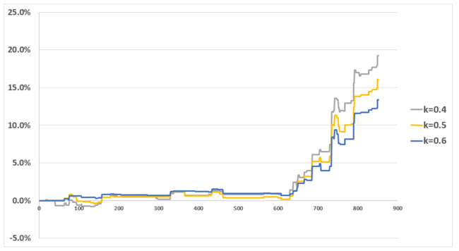  Intraday Momentum과 래리 윌리엄스 혼합전략 with 코스닥 150 인버스 ETF