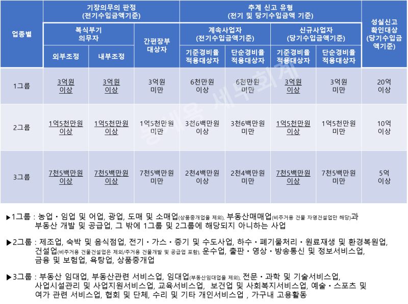 [세무사사랑 PRO] 복식부기 의무자 추계 경비 1