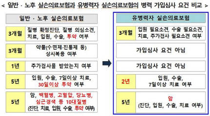 유병력자 실손보험, 출시 1개월 만에 5만건 판매..중장년층에 인기 유병력자 실손보험, 출시 1개월 만에 5만건 판매..중장년층에 인기