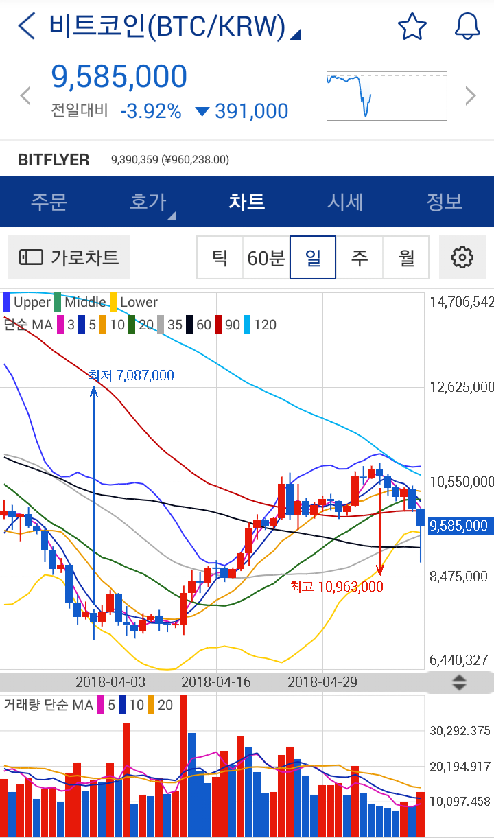 □ 11일 가상화폐 동향(업비트 압수수색) : 네이버 블로그