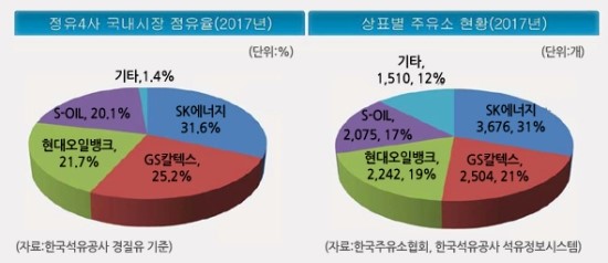 주유소 88% 점유한 정유사, 경질유는 99% 주유소 88% 점유한 정유사, 경질유는 99%