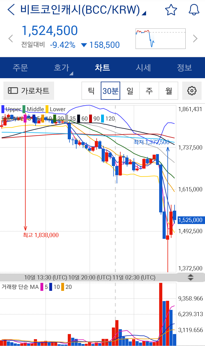 □ 11일 가상화폐 동향(업비트 압수수색) : 네이버 블로그
