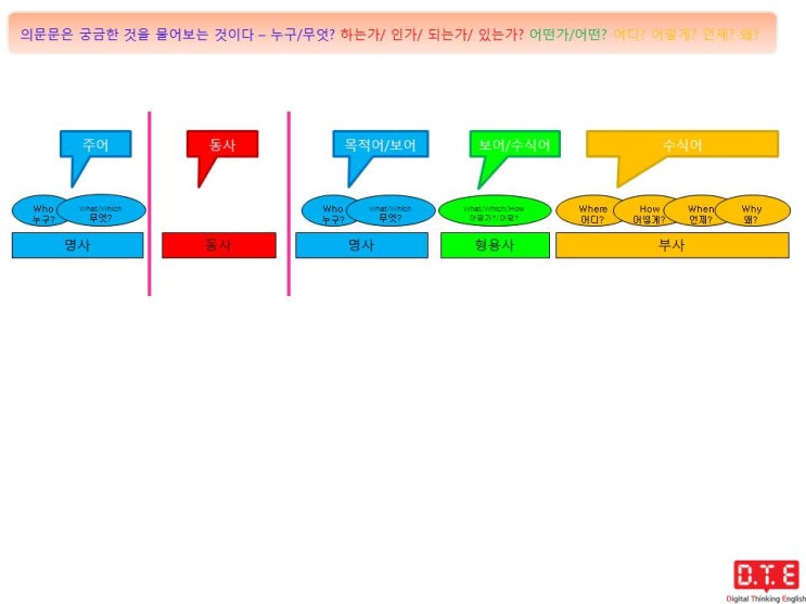 영어의 아름다움(4) : 의문문 만들기의 원리