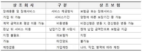 상조는 보험이다? 상조를 둘러싼 오해와 진실을 살펴보자 상조는 보험이다? 상조를 둘러싼 오해와 진실을 살펴보자