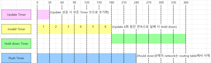 RIP Timer, Route poisoning과 Poison reverse : 네이버 블로그