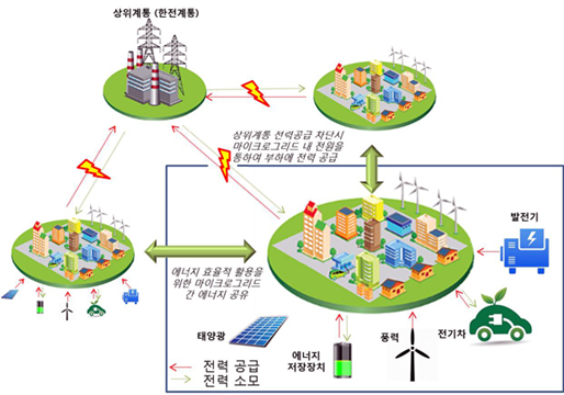 효율적인 에너지 활용, 마이크로그리드