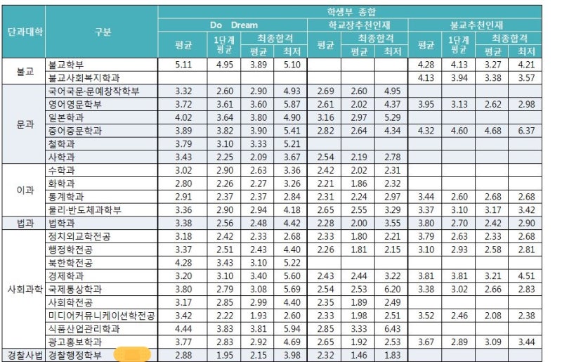 경찰행정학과 대학 순위 TOP5 : 네이버 블로그 경찰행정학과 대학 순위 Top5 : 네이버 블로그