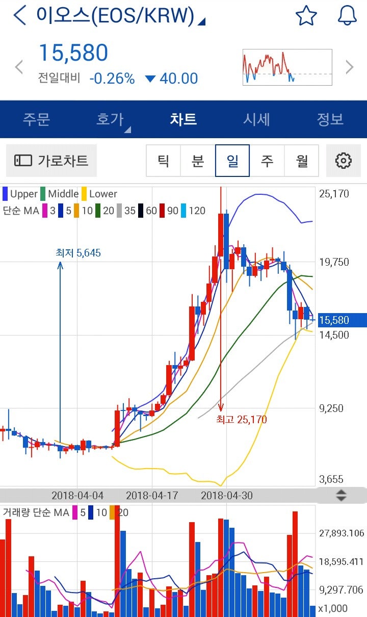 □ 15일 가상화폐 동향(이오스, 버트코인, 비트코인, 지캐시, 비체인) : 네이버 블로그