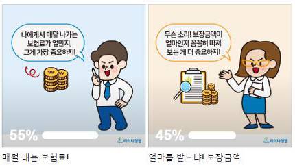 '보험료 vs 보장내용', 2030대 보험 선정 기준은? '보험료 vs 보장내용', 2030대 보험 선정 기준은?