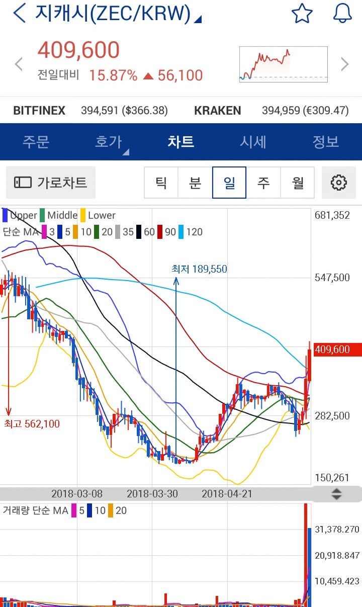□ 15일 가상화폐 동향(이오스, 버트코인, 비트코인, 지캐시, 비체인) : 네이버 블로그