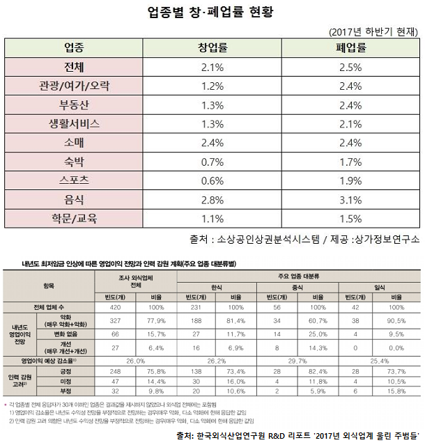  회복 힘든 외식업, 전체 사업자 10% 못 미쳐