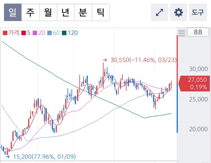 대우조선해양, 호재.... 1분기실적 좋고...현대상선 3조 발주 유리한 위치 선점?