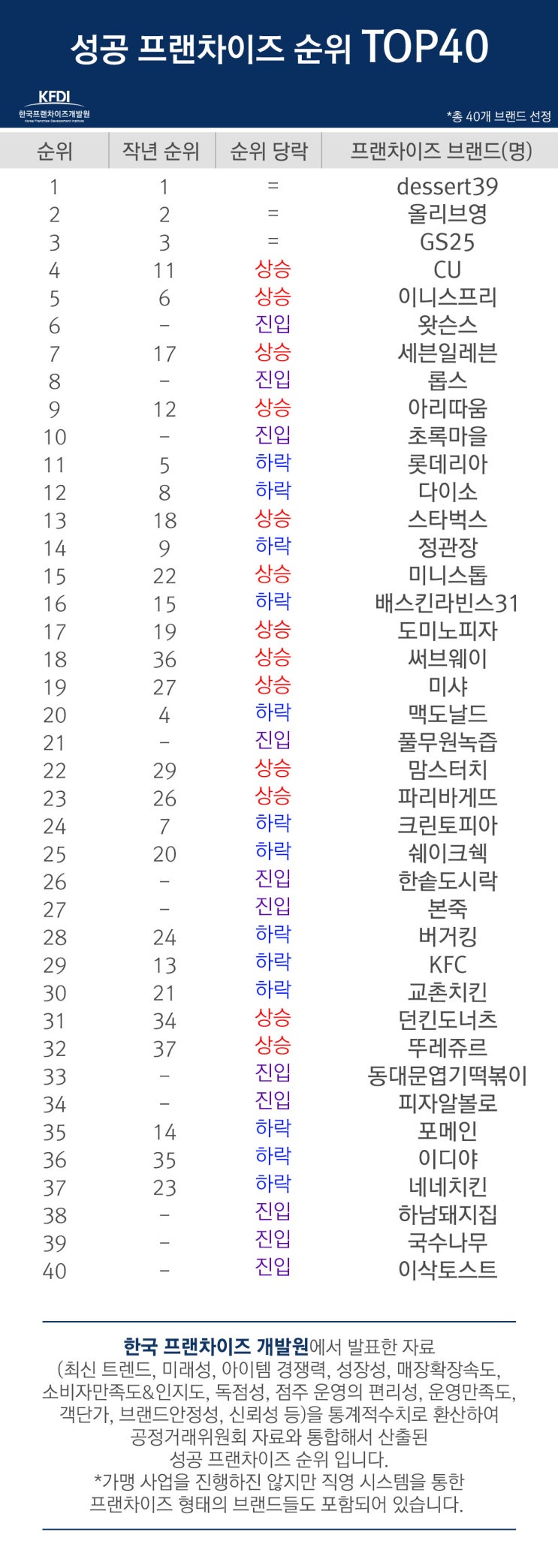  프랜차이즈 창업 순위, 한국프랜차이즈개발원 프랜차이즈순위