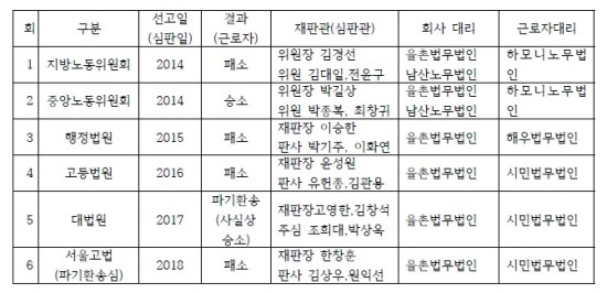  서울고법, 대법원 파기환송에도 불구하고 "한화투자증권 정리해고는 적법" 재차 판결 내려