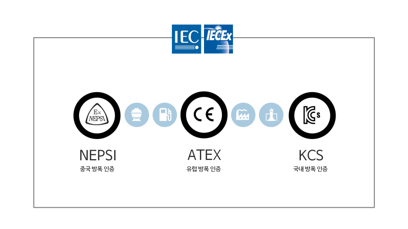 (방폭) 국제 인증 시스템(ATEX, KCs, IECEx)