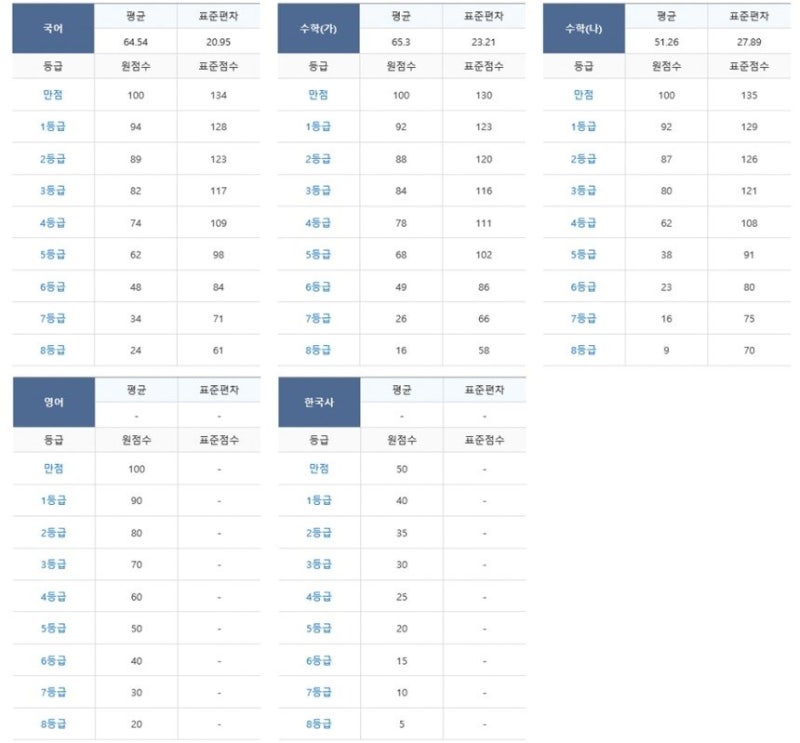 서울교대 정시 커트라인과 그에 대한 생각 : 네이버 블로그