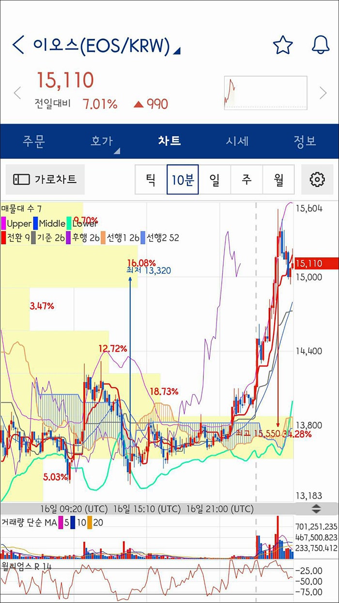 비트코인】2018년 이오스 코인 전망 : 네이버 블로그